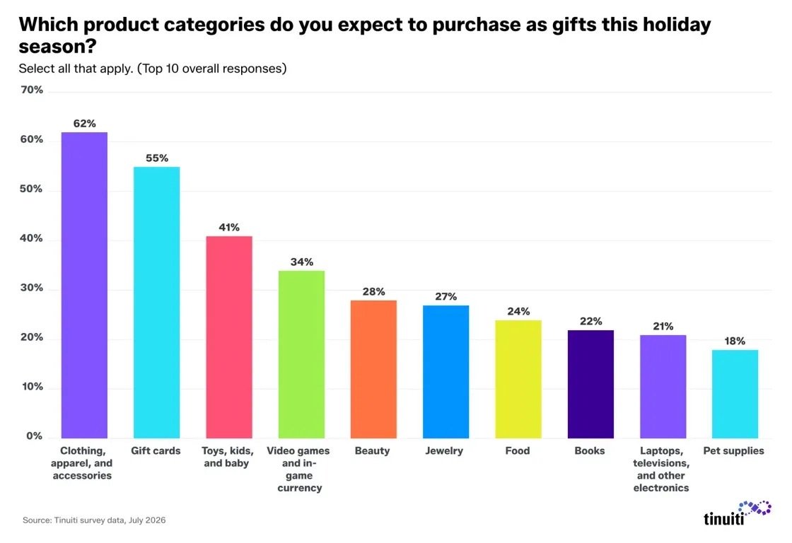 Préférences de catégories de cadeaux