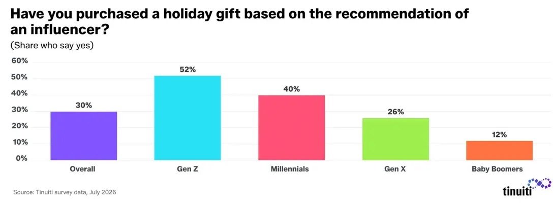 Recommandations d'influenceurs et achats de fêtes