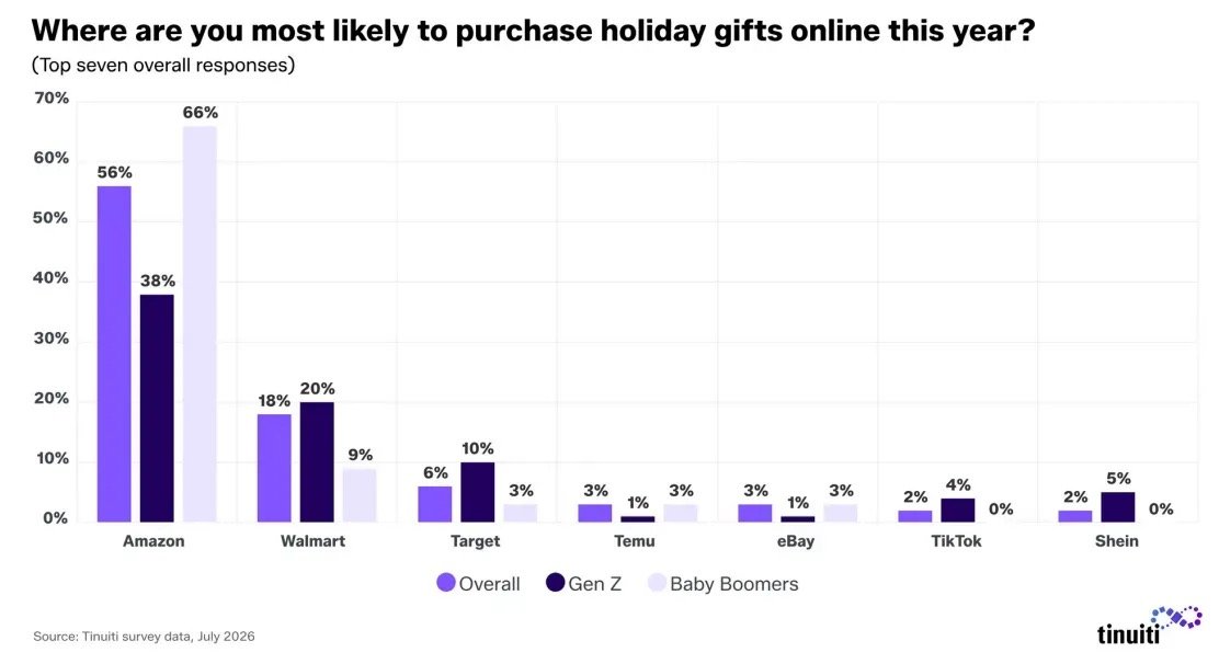 Destinations en ligne des achats de fêtes