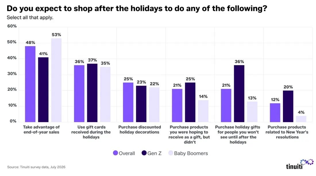 Tendances de dépenses post-fêtes